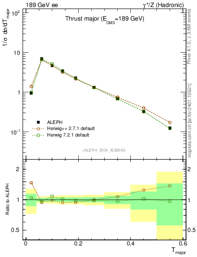 Plot of Tmajor in 189 GeV ee collisions