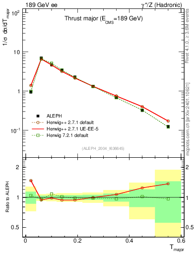 Plot of Tmajor in 189 GeV ee collisions