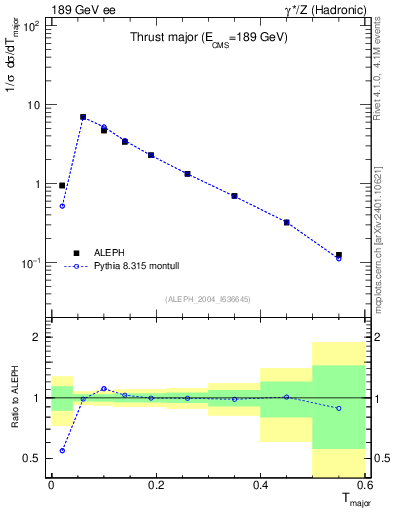 Plot of Tmajor in 189 GeV ee collisions