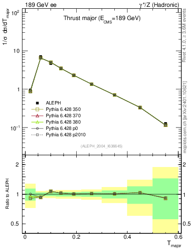 Plot of Tmajor in 189 GeV ee collisions