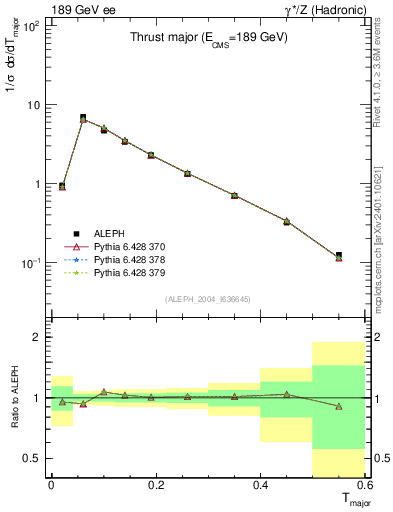 Plot of Tmajor in 189 GeV ee collisions