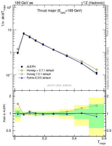 Plot of Tmajor in 189 GeV ee collisions