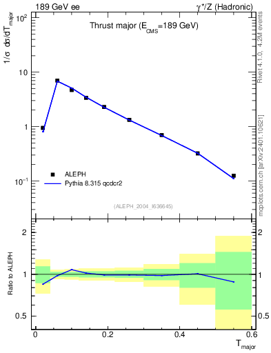 Plot of Tmajor in 189 GeV ee collisions