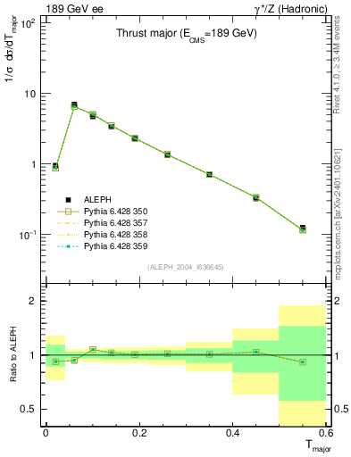 Plot of Tmajor in 189 GeV ee collisions
