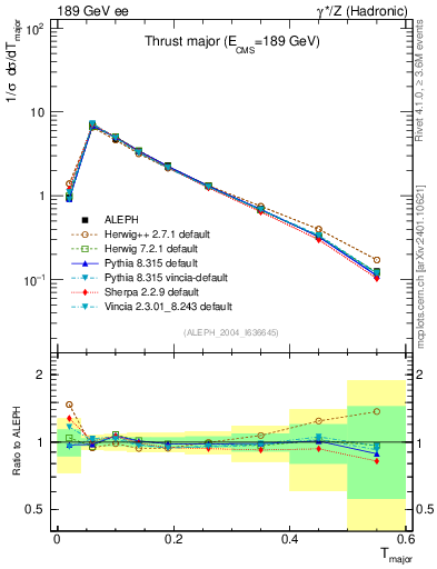 Plot of Tmajor in 189 GeV ee collisions