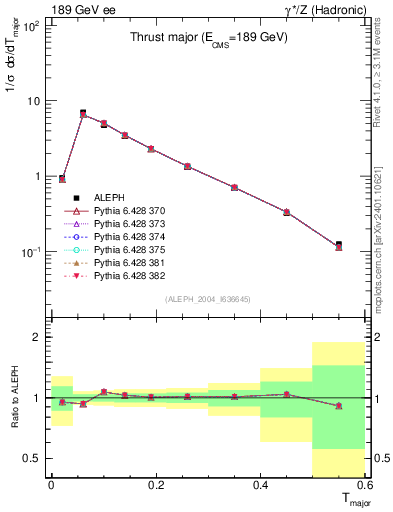 Plot of Tmajor in 189 GeV ee collisions