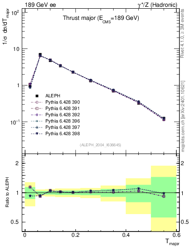 Plot of Tmajor in 189 GeV ee collisions