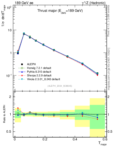 Plot of Tmajor in 189 GeV ee collisions