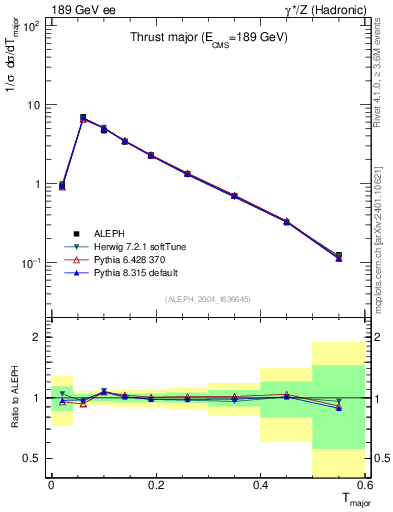 Plot of Tmajor in 189 GeV ee collisions