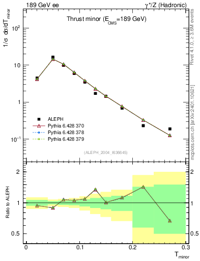 Plot of Tminor in 189 GeV ee collisions
