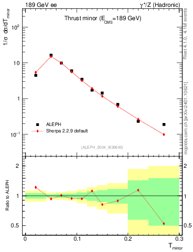Plot of Tminor in 189 GeV ee collisions