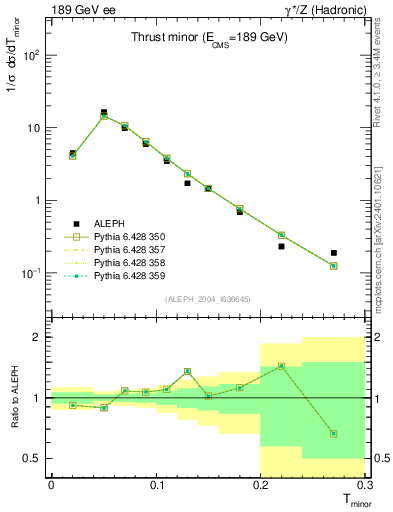 Plot of Tminor in 189 GeV ee collisions