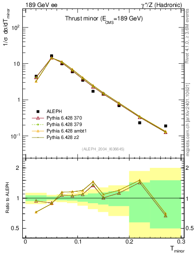 Plot of Tminor in 189 GeV ee collisions