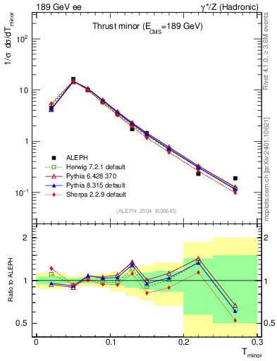 Plot of Tminor in 189 GeV ee collisions