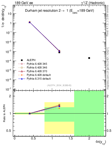 Plot of Y2 in 189 GeV ee collisions