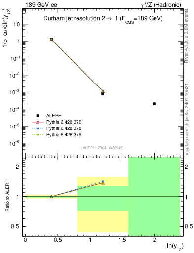 Plot of Y2 in 189 GeV ee collisions