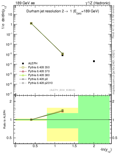 Plot of Y2 in 189 GeV ee collisions