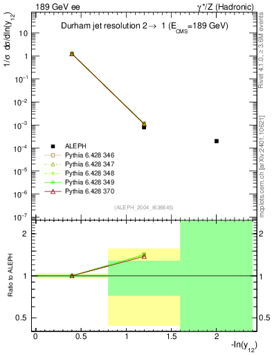 Plot of Y2 in 189 GeV ee collisions