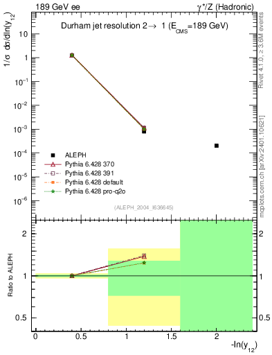 Plot of Y2 in 189 GeV ee collisions
