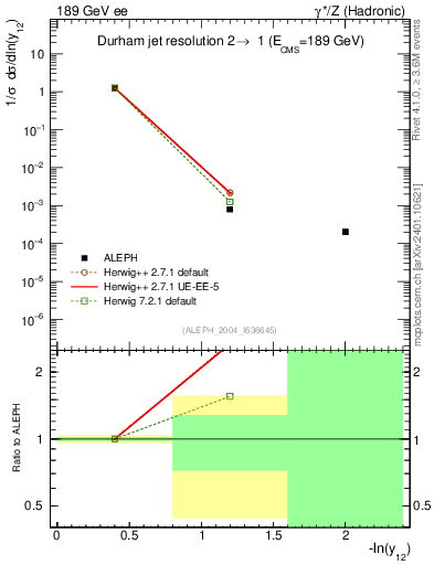 Plot of Y2 in 189 GeV ee collisions