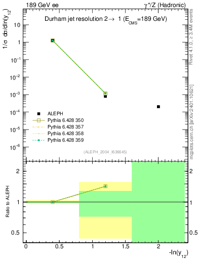 Plot of Y2 in 189 GeV ee collisions