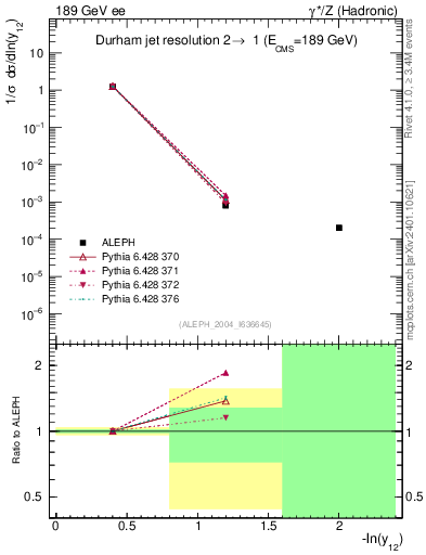 Plot of Y2 in 189 GeV ee collisions