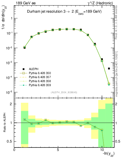 Plot of Y3 in 189 GeV ee collisions
