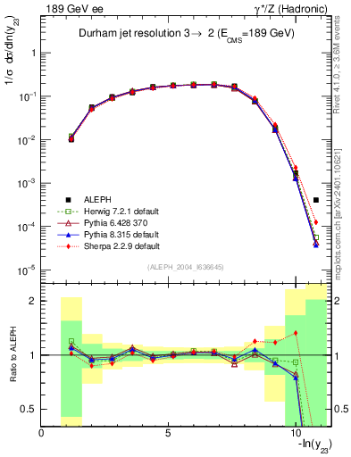 Plot of Y3 in 189 GeV ee collisions