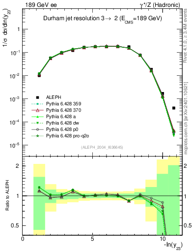 Plot of Y3 in 189 GeV ee collisions