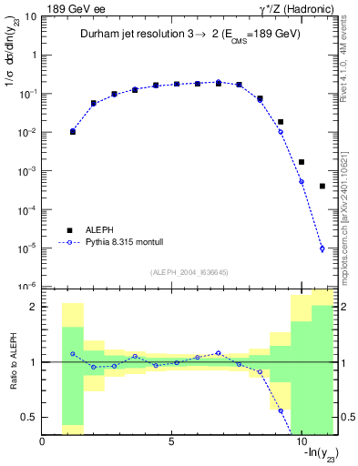 Plot of Y3 in 189 GeV ee collisions