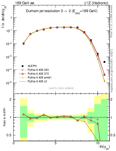 Plot of Y3 in 189 GeV ee collisions