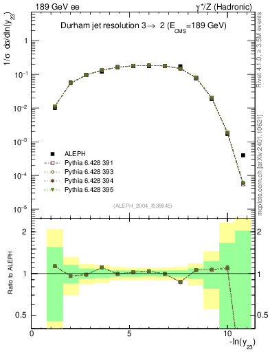 Plot of Y3 in 189 GeV ee collisions