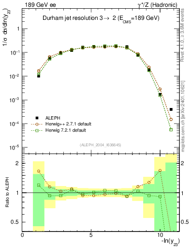 Plot of Y3 in 189 GeV ee collisions