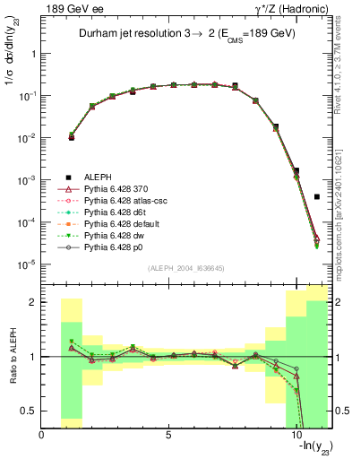 Plot of Y3 in 189 GeV ee collisions