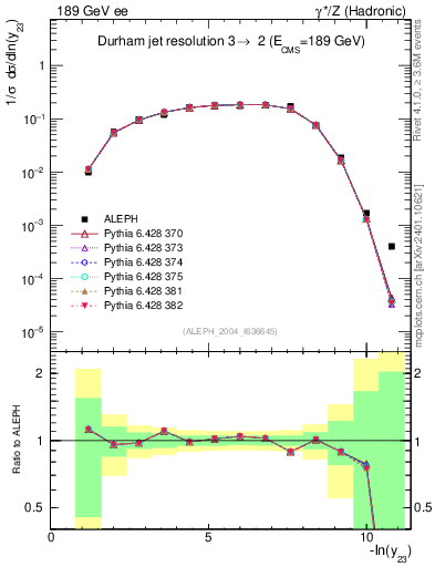 Plot of Y3 in 189 GeV ee collisions