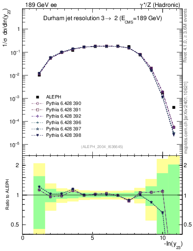 Plot of Y3 in 189 GeV ee collisions