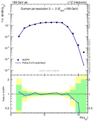 Plot of Y3 in 189 GeV ee collisions