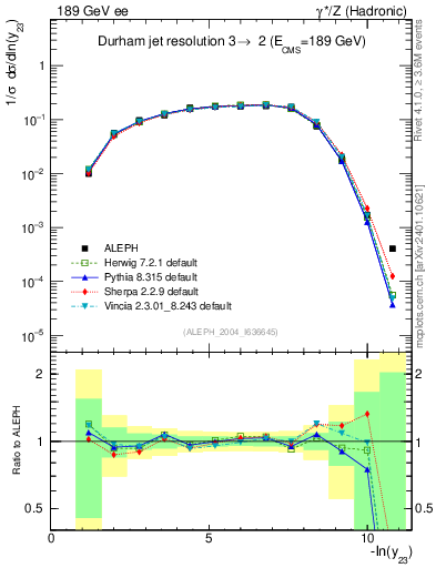 Plot of Y3 in 189 GeV ee collisions
