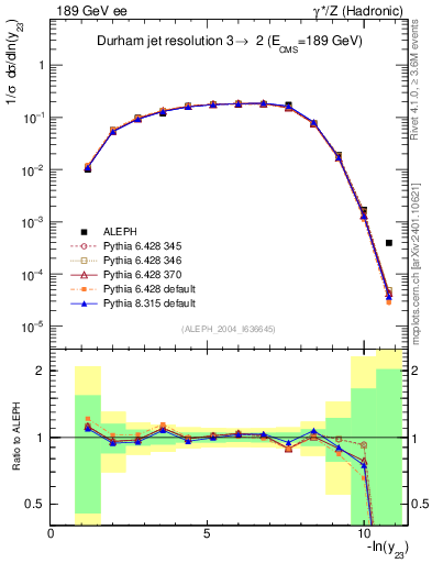 Plot of Y3 in 189 GeV ee collisions
