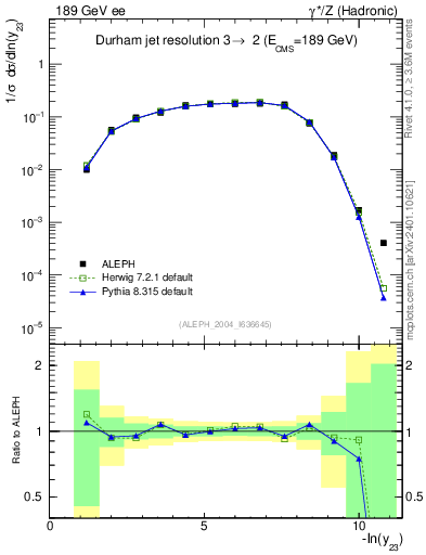 Plot of Y3 in 189 GeV ee collisions