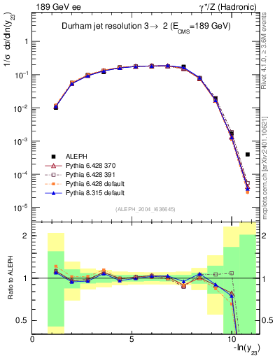 Plot of Y3 in 189 GeV ee collisions