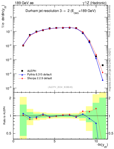 Plot of Y3 in 189 GeV ee collisions