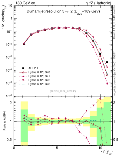Plot of Y3 in 189 GeV ee collisions