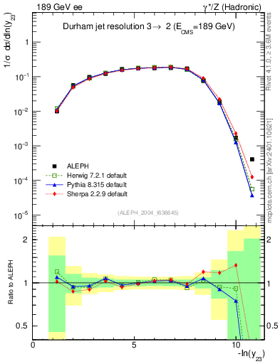 Plot of Y3 in 189 GeV ee collisions
