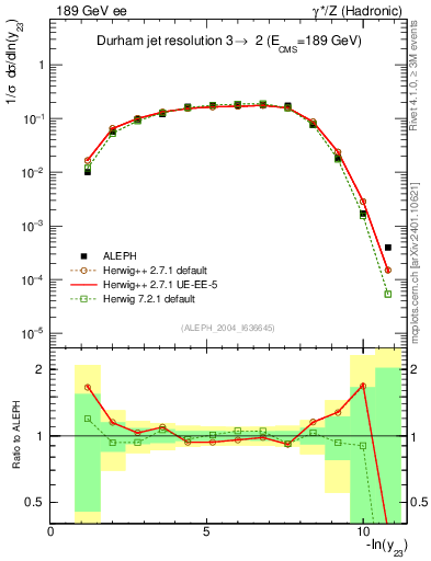 Plot of Y3 in 189 GeV ee collisions