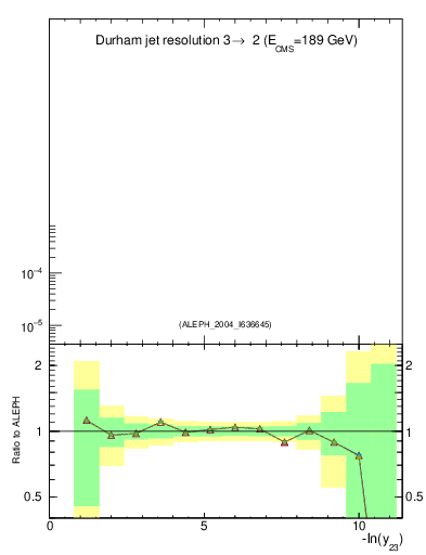 Plot of Y3 in 189 GeV ee collisions