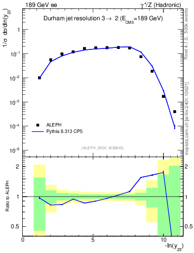 Plot of Y3 in 189 GeV ee collisions