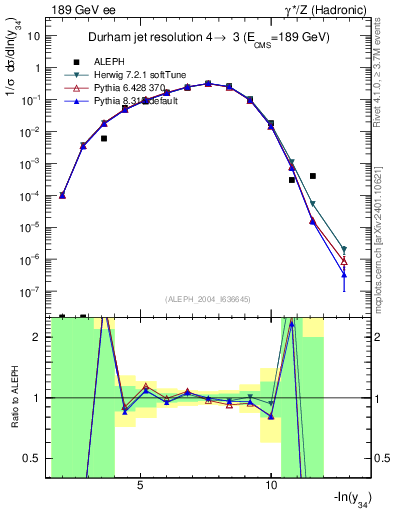 Plot of Y4 in 189 GeV ee collisions