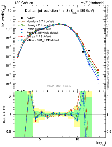 Plot of Y4 in 189 GeV ee collisions