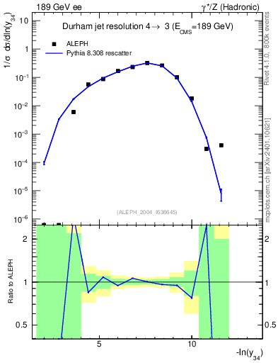 Plot of Y4 in 189 GeV ee collisions